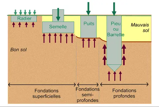 Les fondations courantes en géotechnique